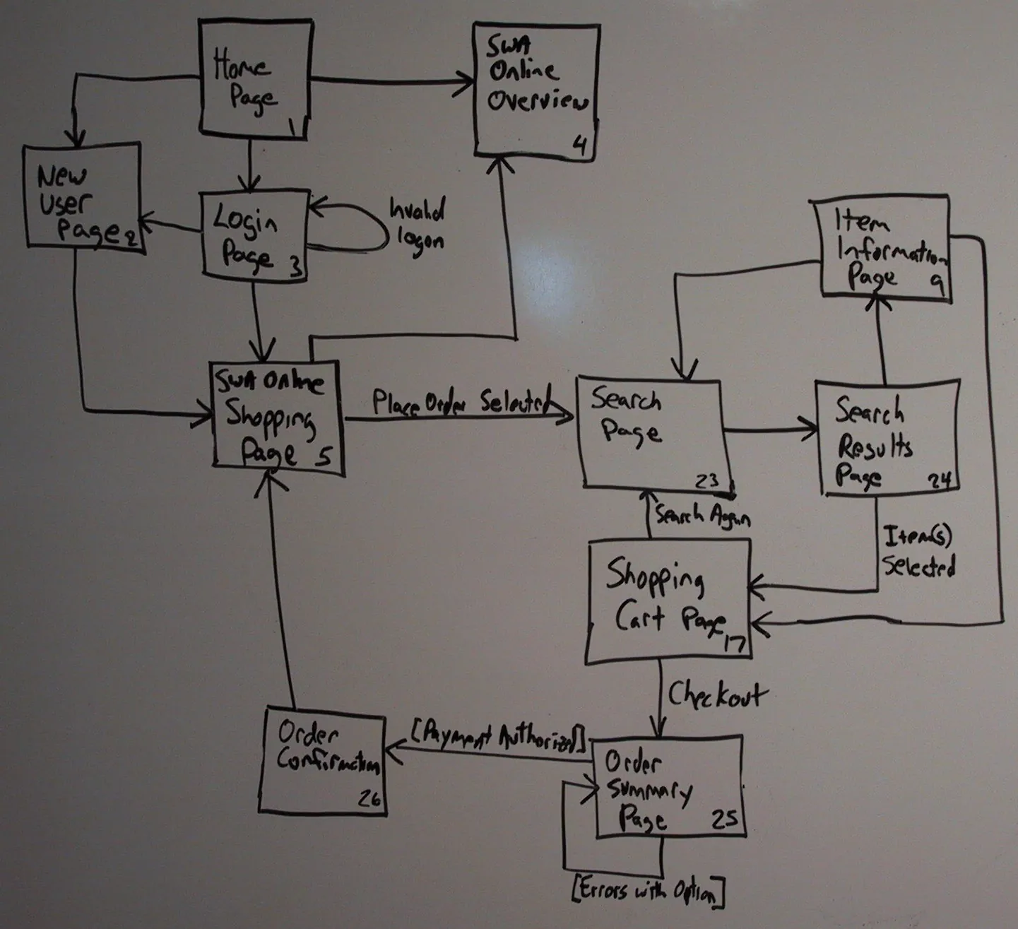 Dim, angled photo of a whiteboard flowchart of shop pages from home page to order confirmation