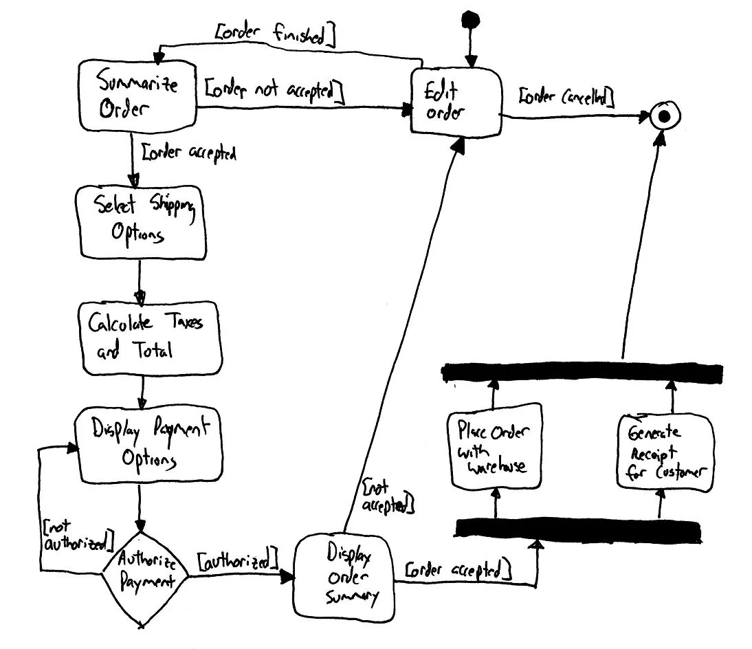 Hand-drawn UML activity diagram for order processing on paper, with branches and swimlane bars