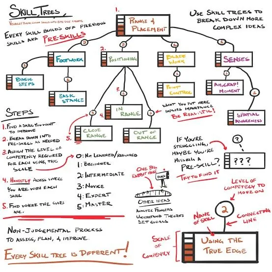 Densely handwritten study notes about skill trees, with red boxes, highlights and small diagrams