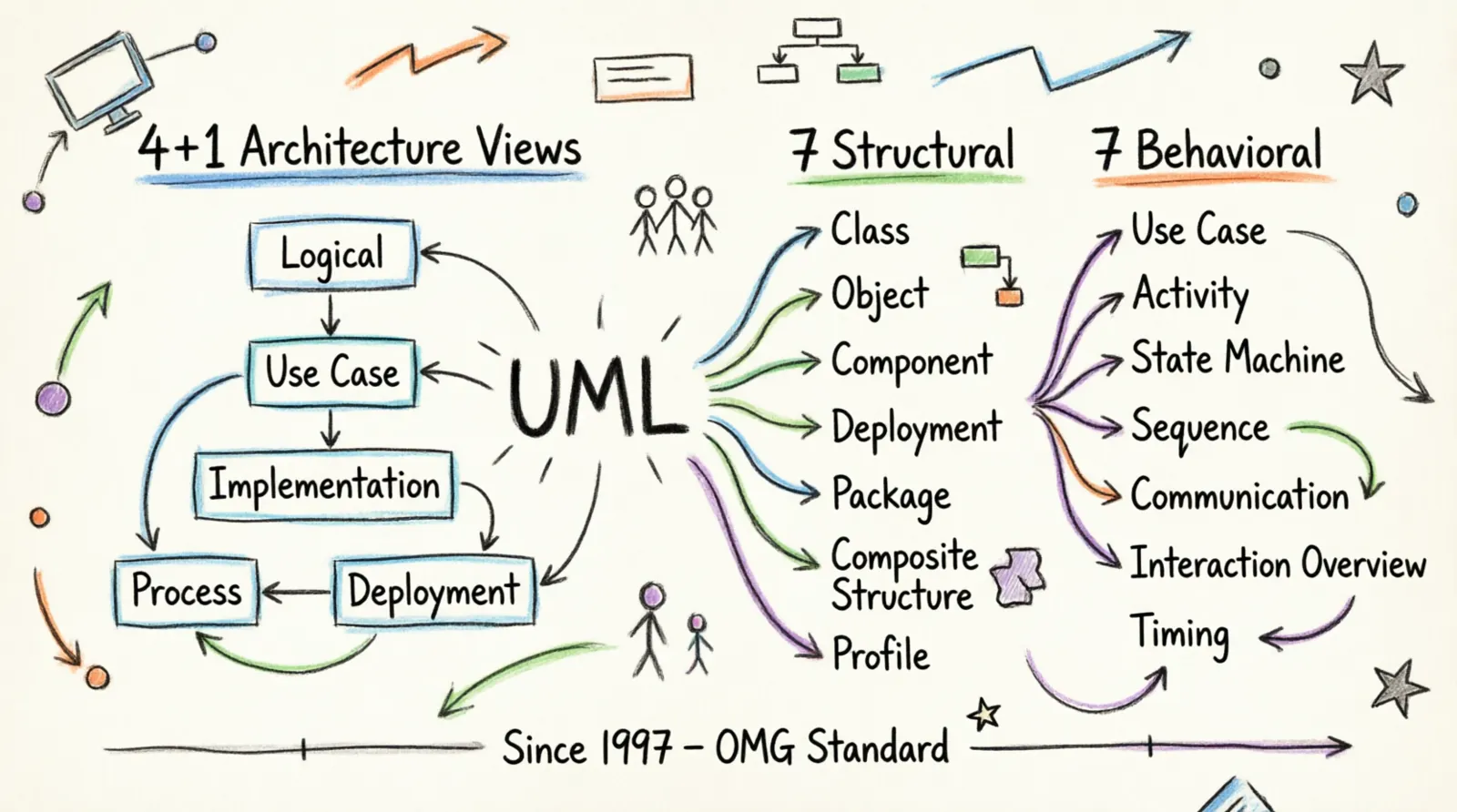 Hand-drawn UML 4+1 architecture views overview in colour markers, with icons and grouped diagram types