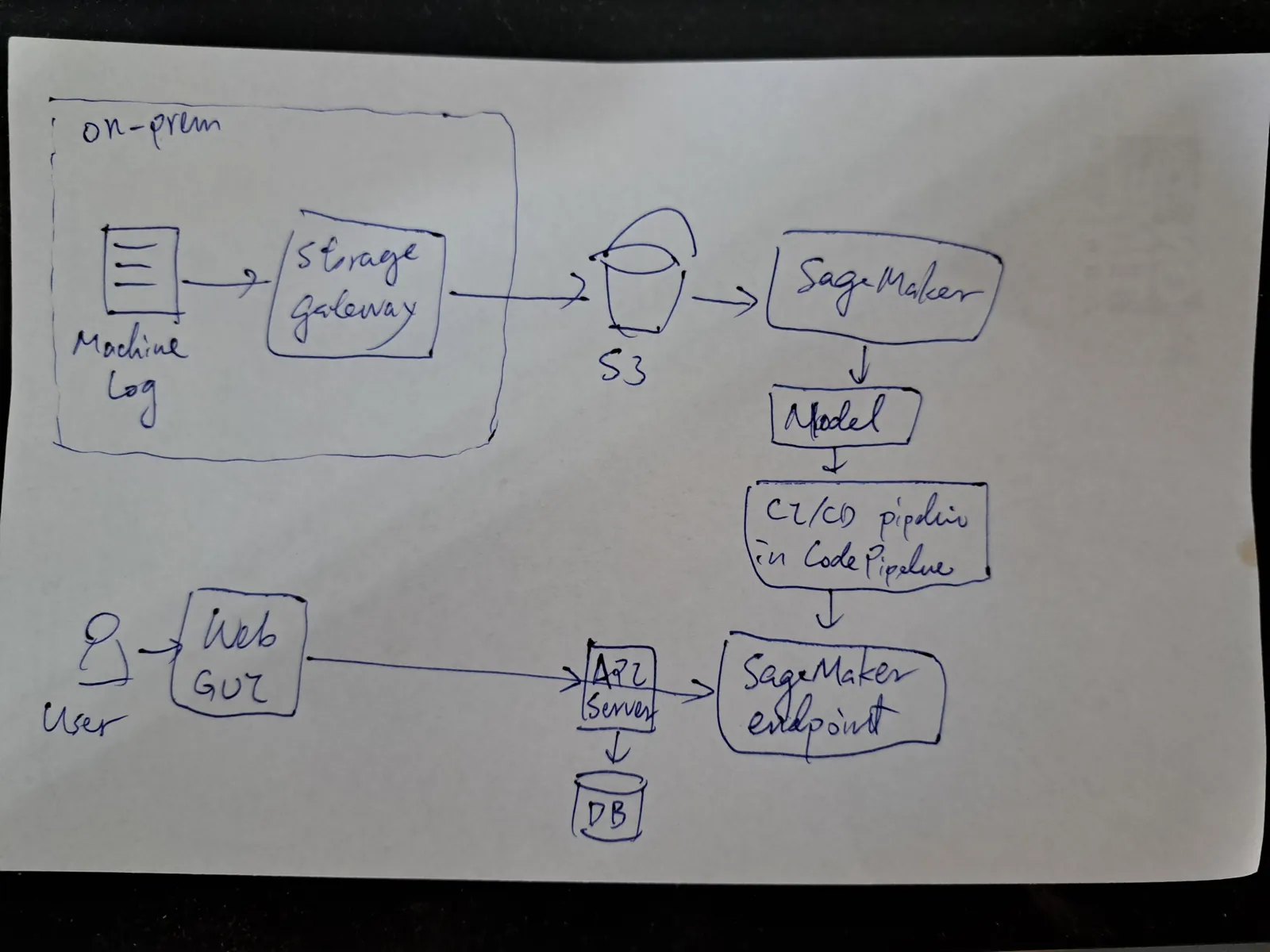 Whiteboard photo of a machine learning pipeline architecture drawn in blue marker, with storage, model and endpoint boxes